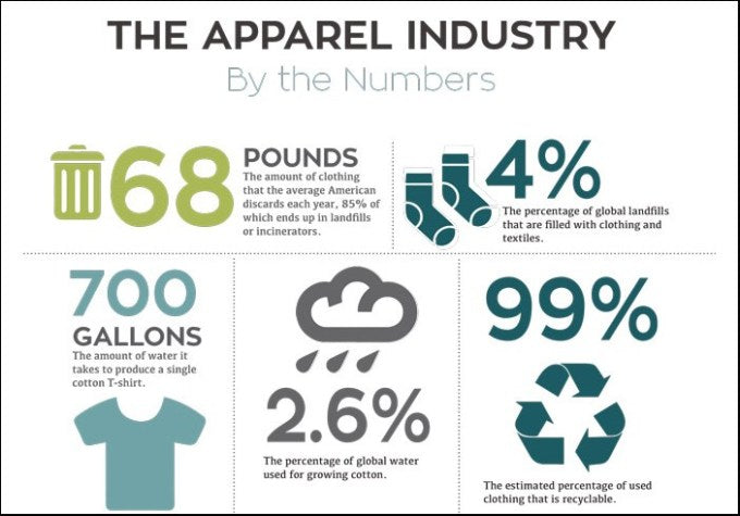 Apparel Industry waste in numbers